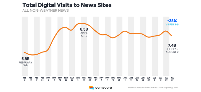 Graph of total digital visits to news sites from February to July 2020