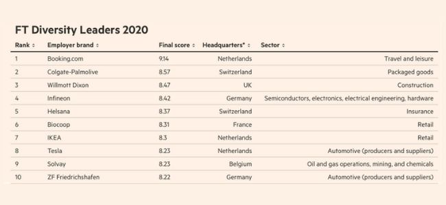 Table titled "FT Diversity Leaders 2020" with a ranked list of 10 companies in diversity scores