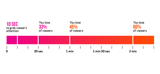 Graph of viewer video attention