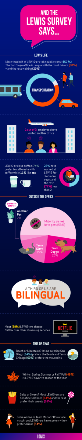 Infographic of LEWIS Survey