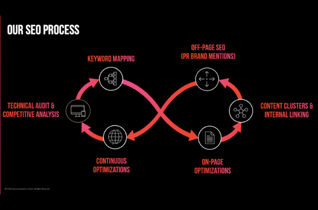 Chart of TEAM LEWIS SEO process