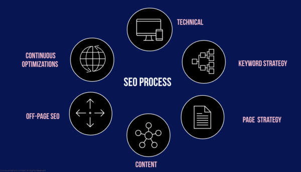 SEO Process diagram showing how seo consultants follo a specific process for SEO