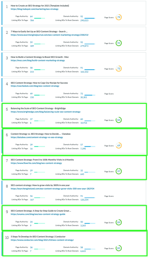 Moz Keyword SERP analysis of "SEO content strategy"