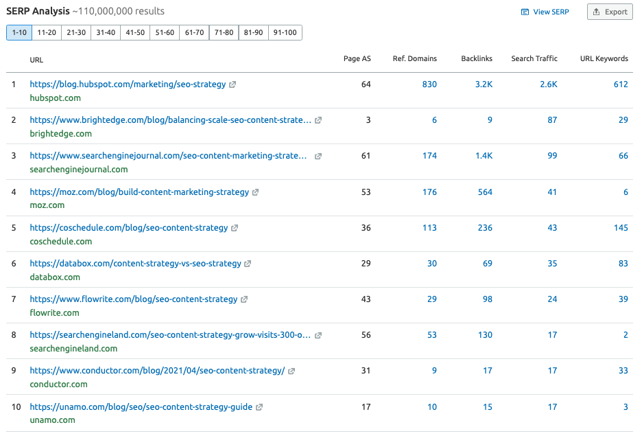 EM RUSH Keyword Difficulty SERP Analysis for "SEO content strategy"