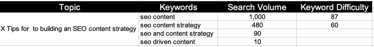SEO Content Topic and Keyword Example