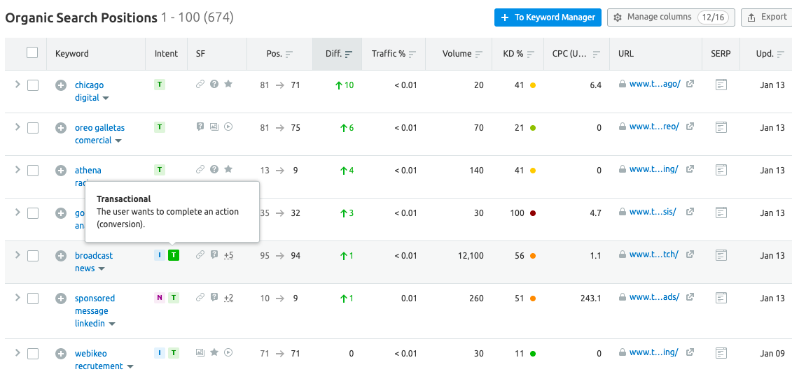 Transactional intent keyword on SEMrush