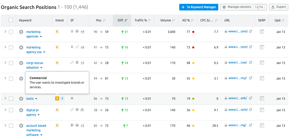 Commercial intent keyword on SEMrush