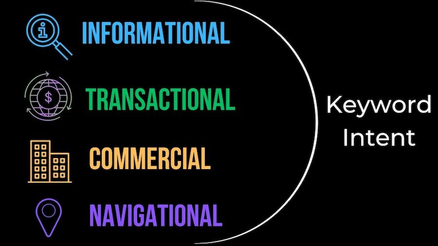 Keyword Intent Types: Informational, Transactional, Commercial, Navigational