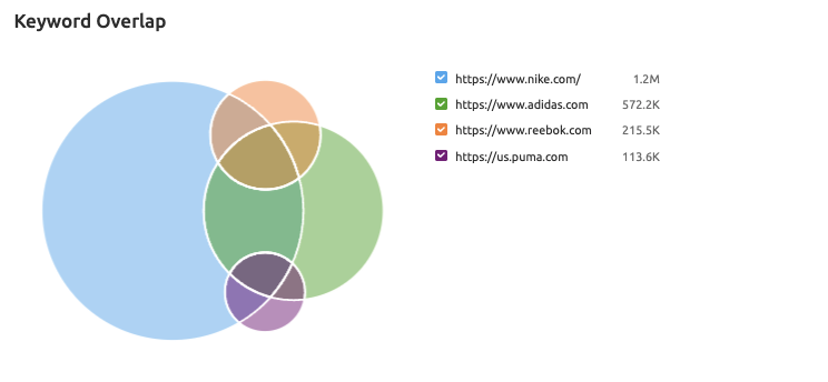 Competitive Keyword Research and Keyword Gap Analysis