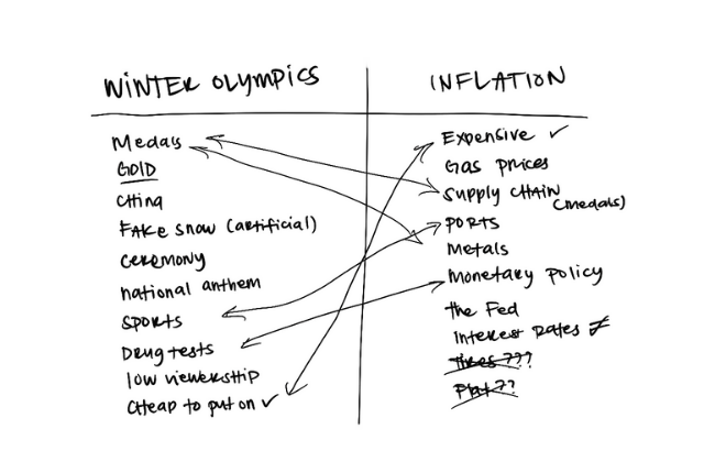 List comparison between Winter Olympics and inflation