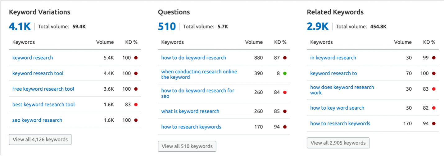 SEMrush keyword analysis