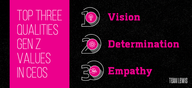 Top three qualities Gen Z values in CEOs: 1. Vision 2. Determination 3. Empathy