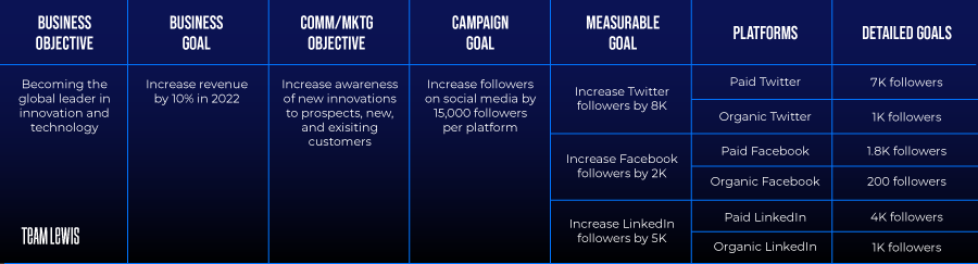 Measurement Framework - Example Table