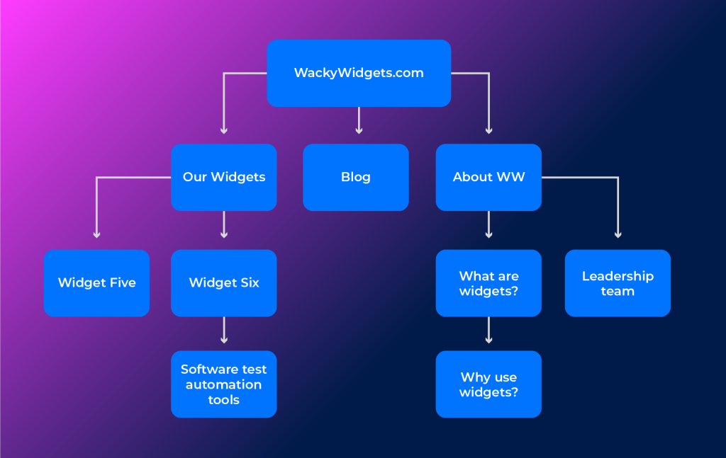 SEO friendly content writing services: a clear sitemap is part of creating great content for seo