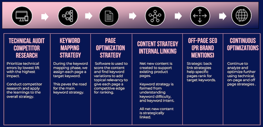 The SEP Process and Types of SEO Defined 