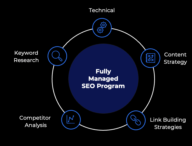 A fully managed SEO program offers technical SEO, content strategy, keyword research, competitor analysis, and link building strategies. 