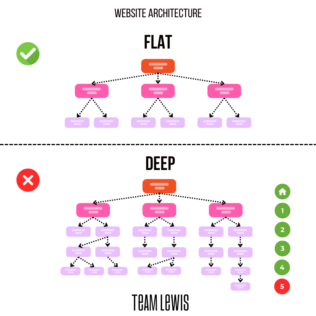 SEO website structure optimization