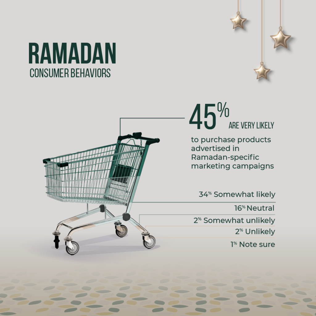 How to optimize your Ramadan marketing strategy for 2024 | TEAM LEWIS